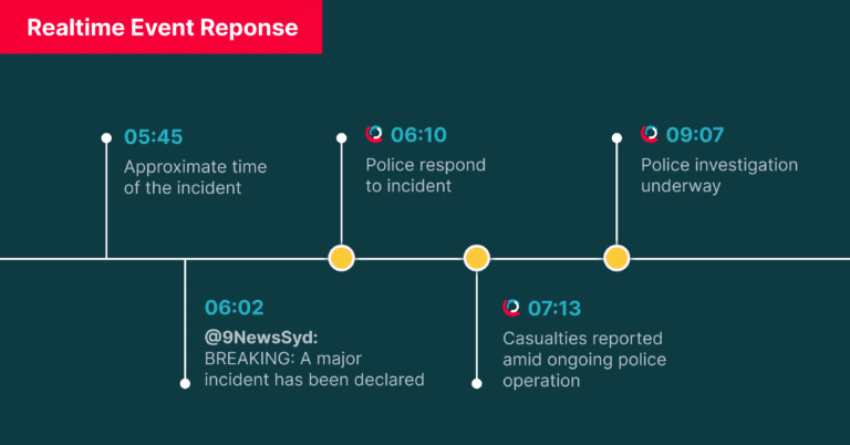 realtime event response