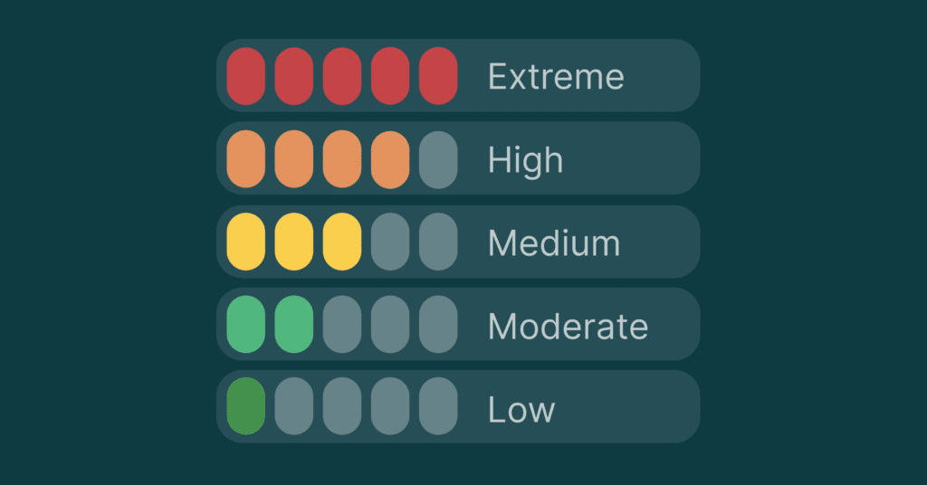 Riskline risk assessment methodology diagram