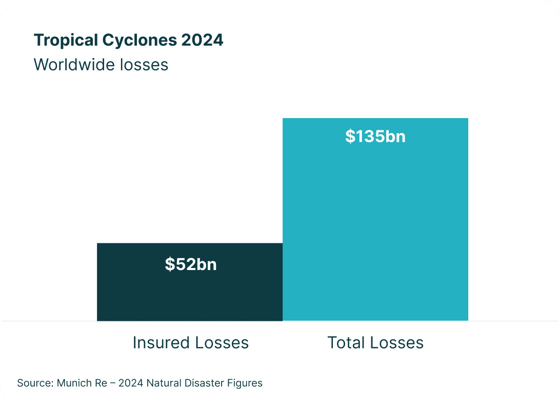 chart-cyclones-global