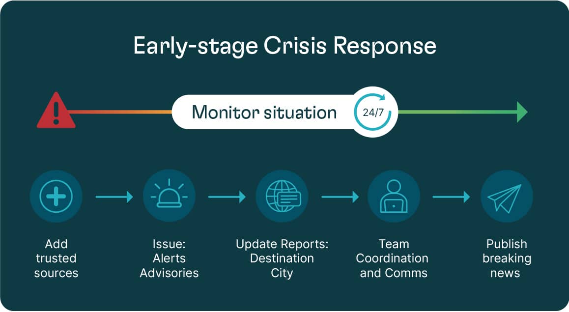 Riskline’s Crisis Response Process timeline
